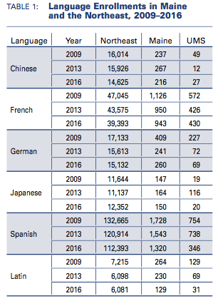 Table shows language enrollments in Maine and the Northeast. UMS receives a very small portion of total enrollments at present.
