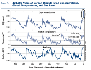 The top graph in Figure 1 shows 420,000 years of carbon dioxide (CO2) concentrations in the atmosphere, he second graph shows 420,000 years of temperature data, and the third graph shows sea level.