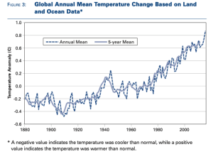 Figure 3 shows mean annual temperatures (using land and ocean data) from 1880 until present.