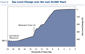 Figure 4 shows Sea Level Change over the Last 24,000 Years