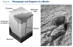 The photograph in Figure 5 shows a feature called a moulin, which is a big hole in the ice.