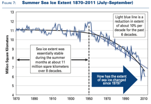 Figure 7 is a representation of summer sea ice in the Arctic Ocean