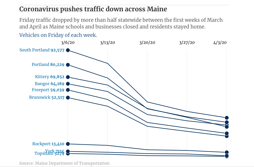 Image showing declining traffic throughout Maine since stay-at-home order