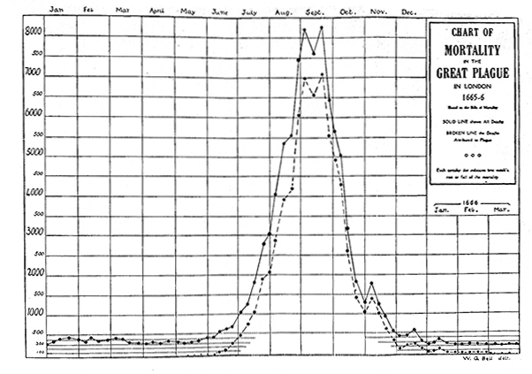 line graph showing mortality durigng Great London Plague of 1665