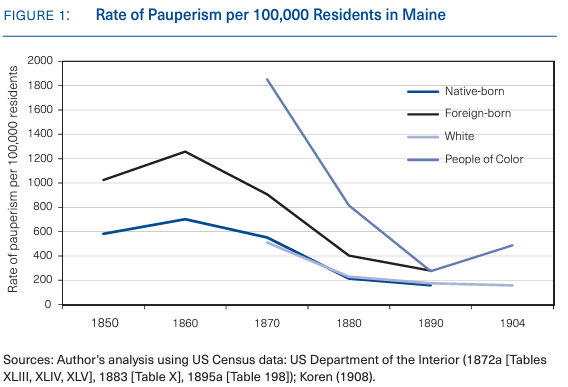 Rate of Pauperism per 100,000 Residents in Maine to represent Maine Policy Matters Podcast episode on antiracist public policy in Maine.