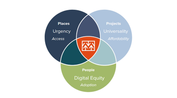 A Venn diagram depicting places, projects, and digital equity with Maine Connective Authority in the center.