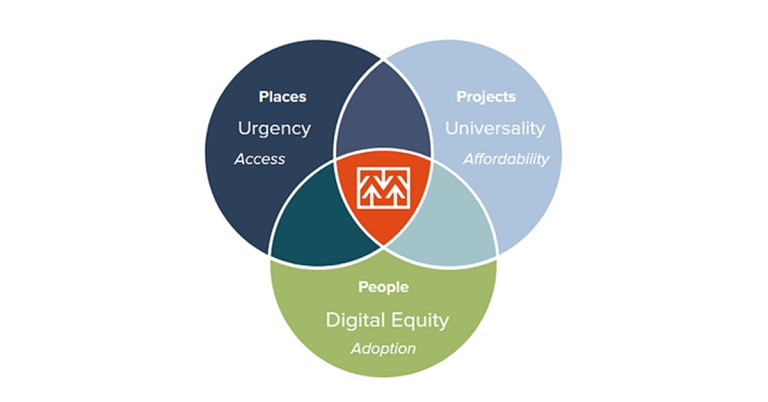 A Venn diagram depicting places, projects, and digital equity with Maine Connective Authority in the center.